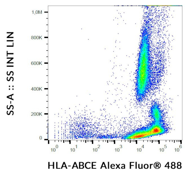 HLA-ABCE Antibody in Flow Cytometry (Flow)