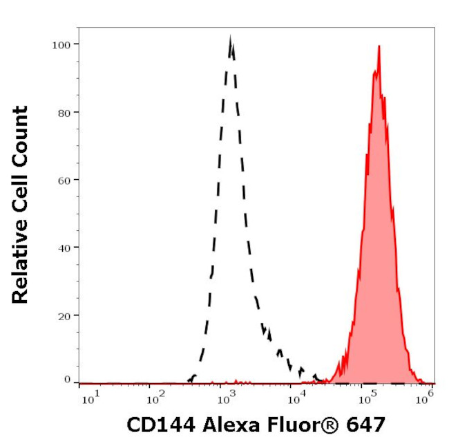 VE-cadherin Antibody in Flow Cytometry (Flow)