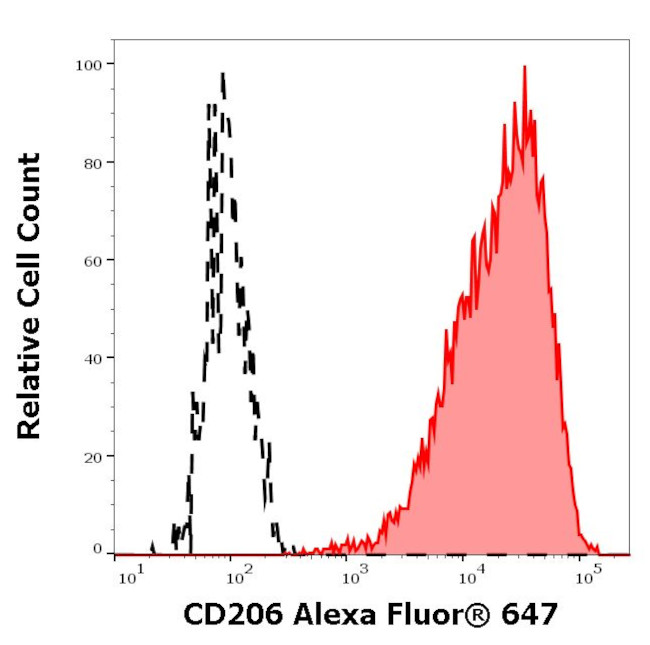 CD206 Antibody in Flow Cytometry (Flow)