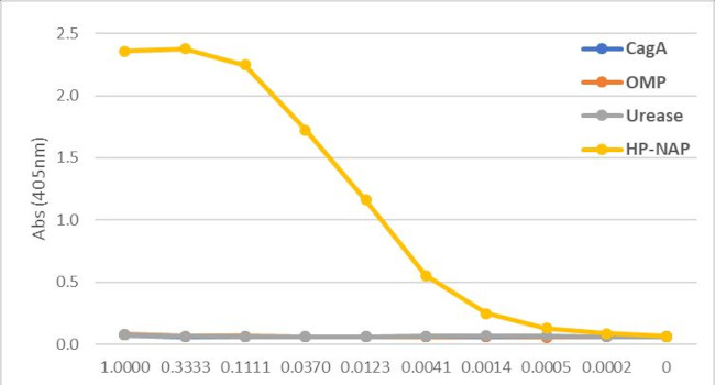 Helicobacter Pylori HP-NAP Antibody in ELISA (ELISA)