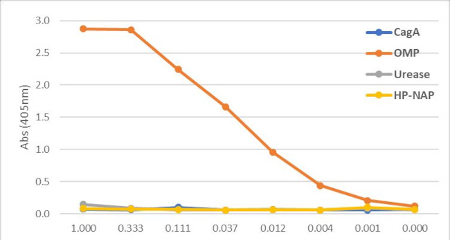 Helicobacter Pylori OMP Antibody in ELISA (ELISA)