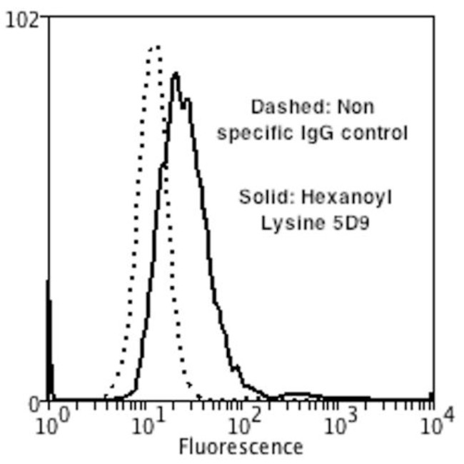 Hexanoyl-Lysine adduct Antibody in Flow Cytometry (Flow)