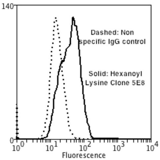 Hexanoyl-Lysine adduct Antibody in Flow Cytometry (Flow)