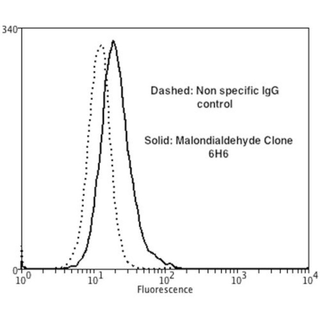 Malondialdehyde Antibody in Flow Cytometry (Flow)