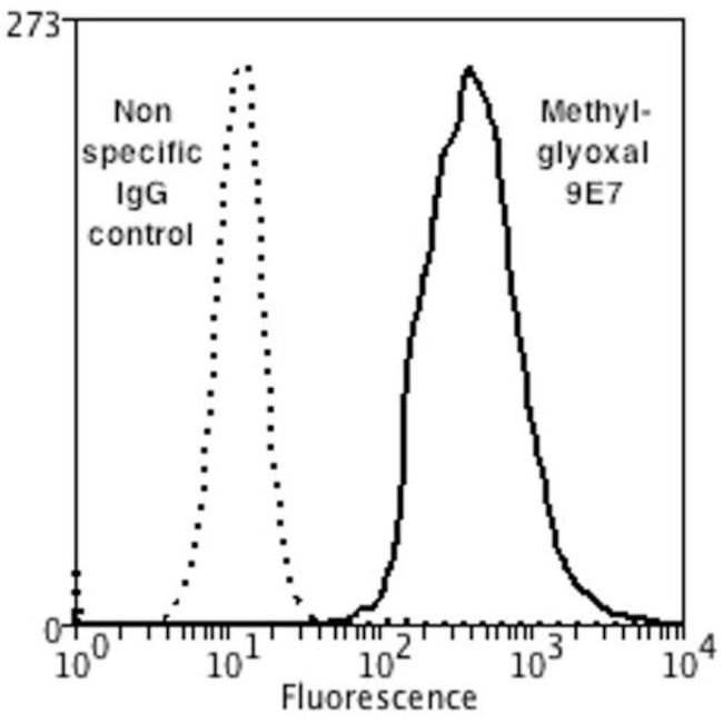 Methylglyoxal Antibody in Flow Cytometry (Flow)