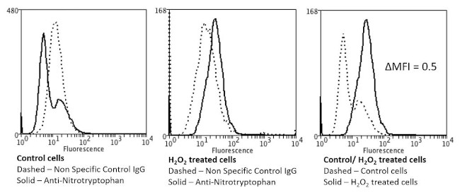 Nitrotryptophan Antibody in Flow Cytometry (Flow)