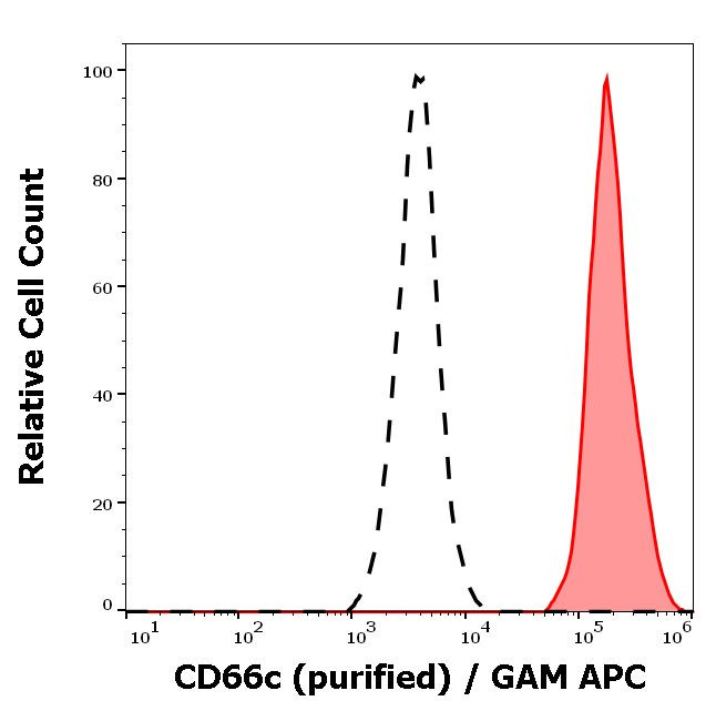 CEACAM6 Antibody in Flow Cytometry (Flow)