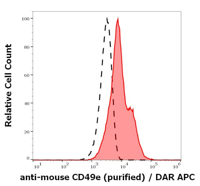 CD49e Antibody in Flow Cytometry (Flow)