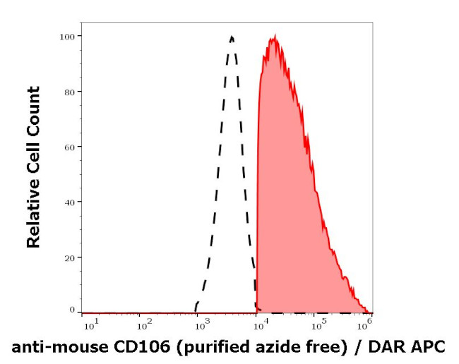 VCAM-1 Antibody in Flow Cytometry (Flow)