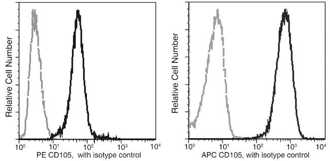 CD105 Antibody in Flow Cytometry (Flow)