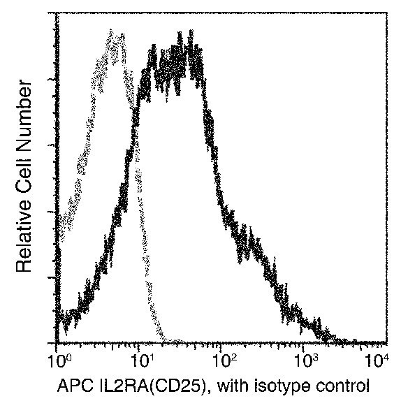 CD25 Antibody in Flow Cytometry (Flow)