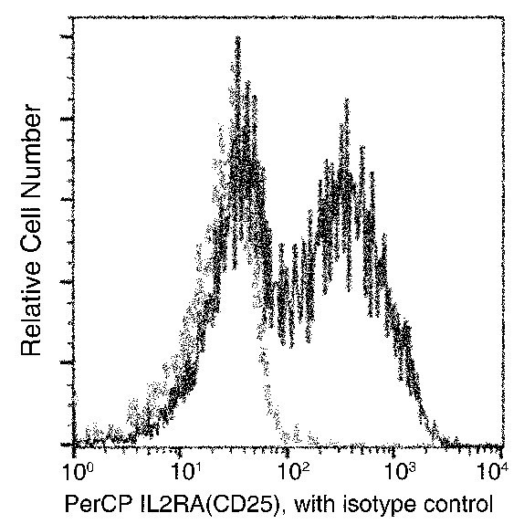 CD25 Antibody in Flow Cytometry (Flow)