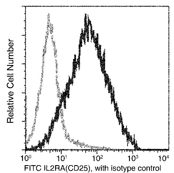 CD25 Antibody in Flow Cytometry (Flow)