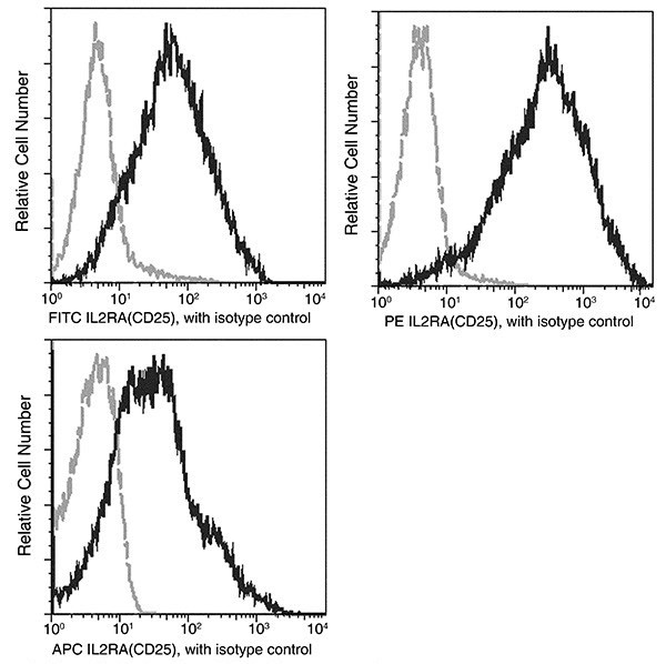 CD25 Antibody in Flow Cytometry (Flow)
