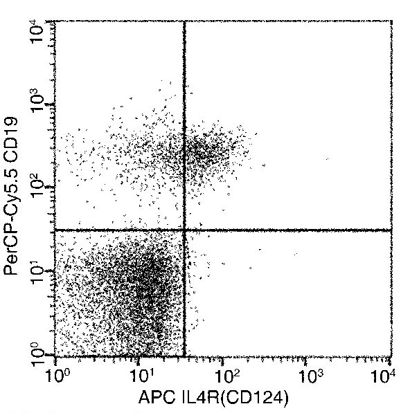 IL4R Antibody in Flow Cytometry (Flow)