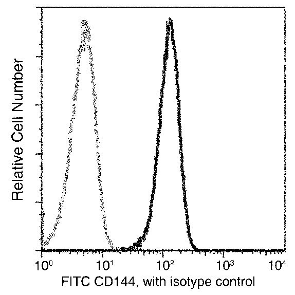 VE-cadherin Antibody in Flow Cytometry (Flow)