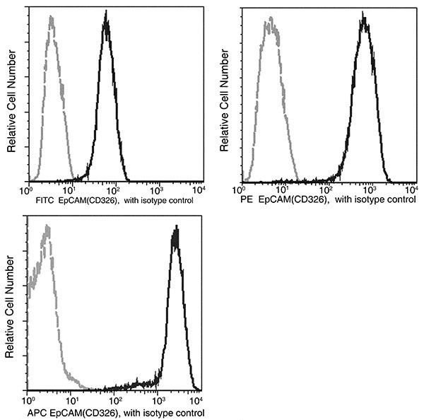 EpCAM Antibody in Flow Cytometry (Flow)