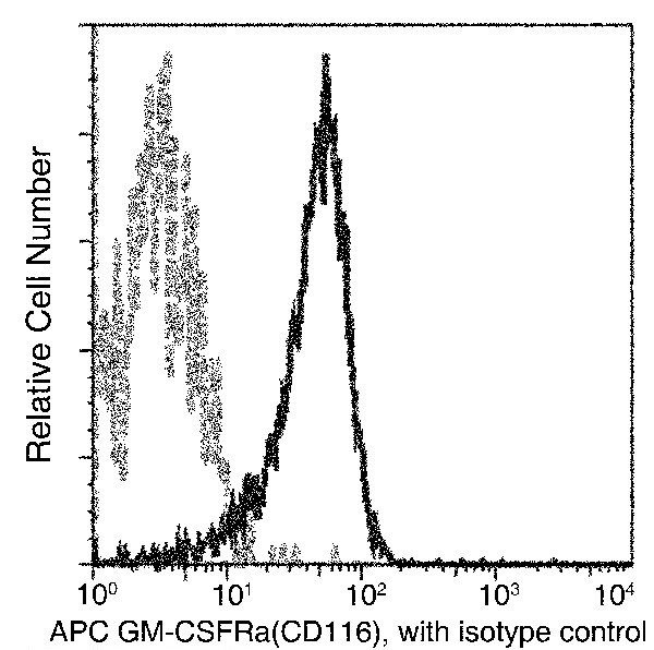 CD116 Antibody in Flow Cytometry (Flow)