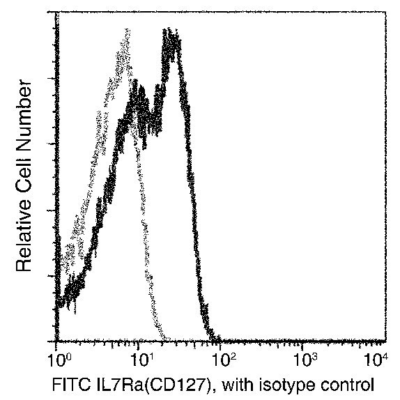 CD127 Antibody in Flow Cytometry (Flow)