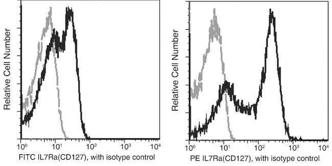 CD127 Antibody in Flow Cytometry (Flow)