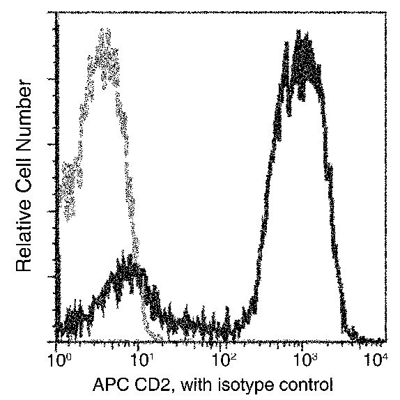 CD2 Antibody in Flow Cytometry (Flow)