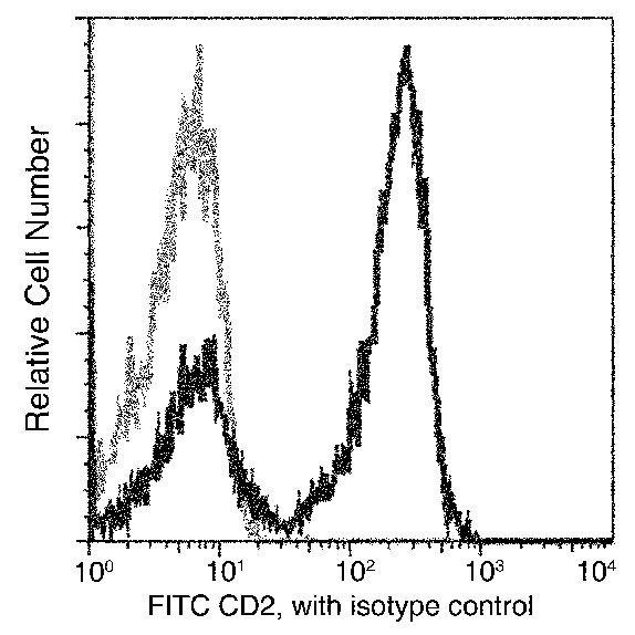 CD2 Antibody in Flow Cytometry (Flow)