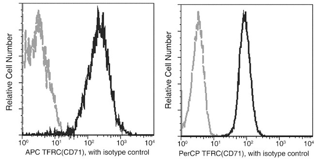 Transferrin Receptor Antibody in Flow Cytometry (Flow)