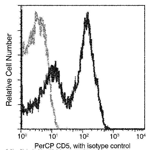 CD5 Antibody in Flow Cytometry (Flow)