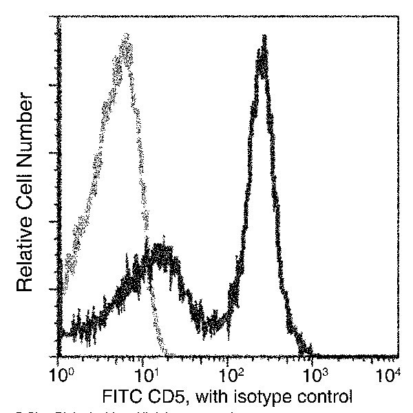 CD5 Antibody in Flow Cytometry (Flow)