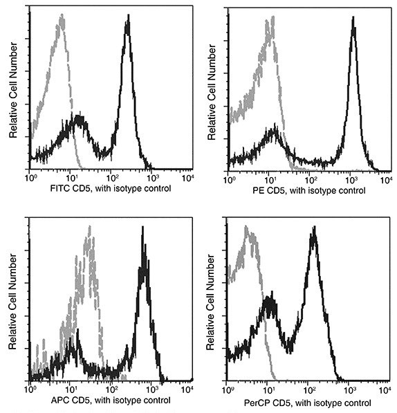 CD5 Antibody in Flow Cytometry (Flow)