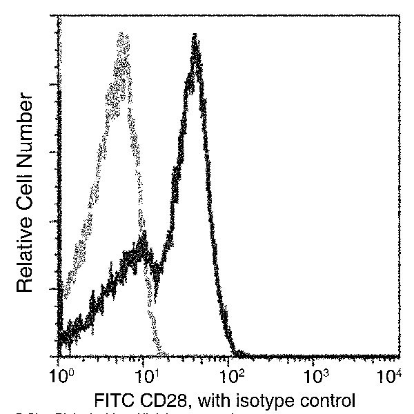 CD28 Antibody in Flow Cytometry (Flow)
