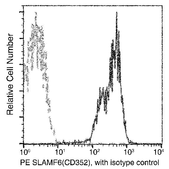 Ly-108 Antibody in Flow Cytometry (Flow)