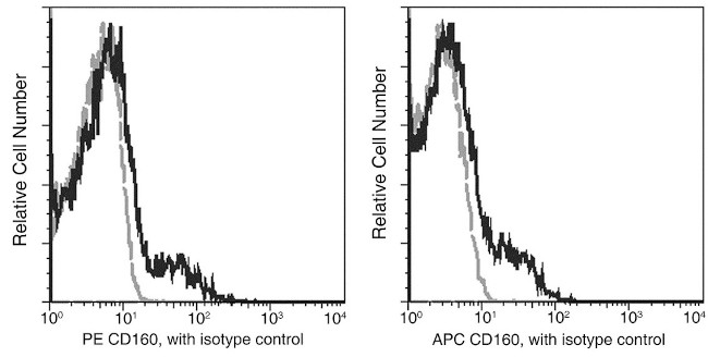 CD160 Antibody in Flow Cytometry (Flow)
