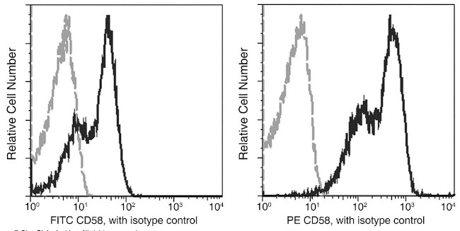 CD58 Antibody in Flow Cytometry (Flow)