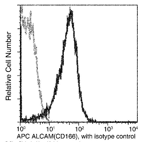 CD166 Antibody in Flow Cytometry (Flow)