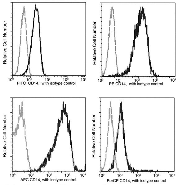 CD14 Antibody in Flow Cytometry (Flow)