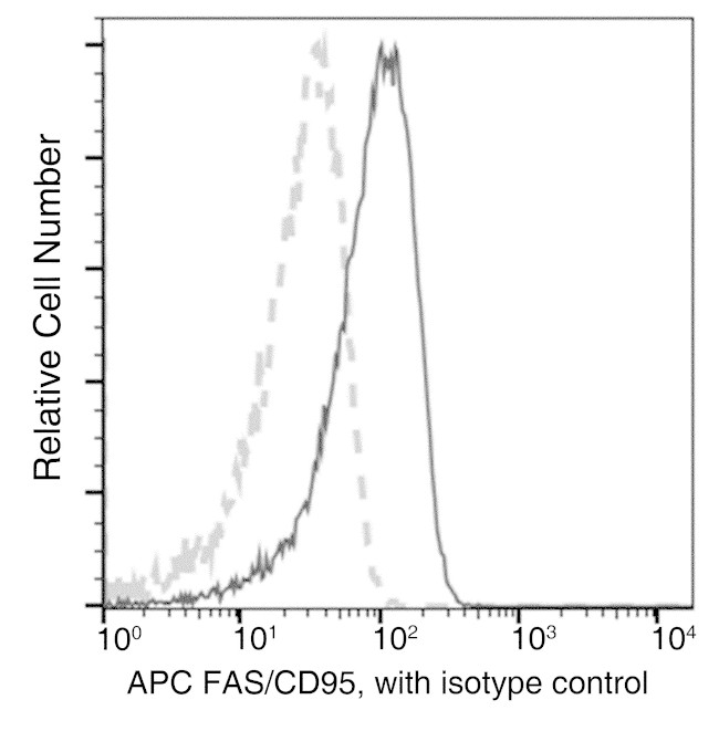 FAS Antibody in Flow Cytometry (Flow)