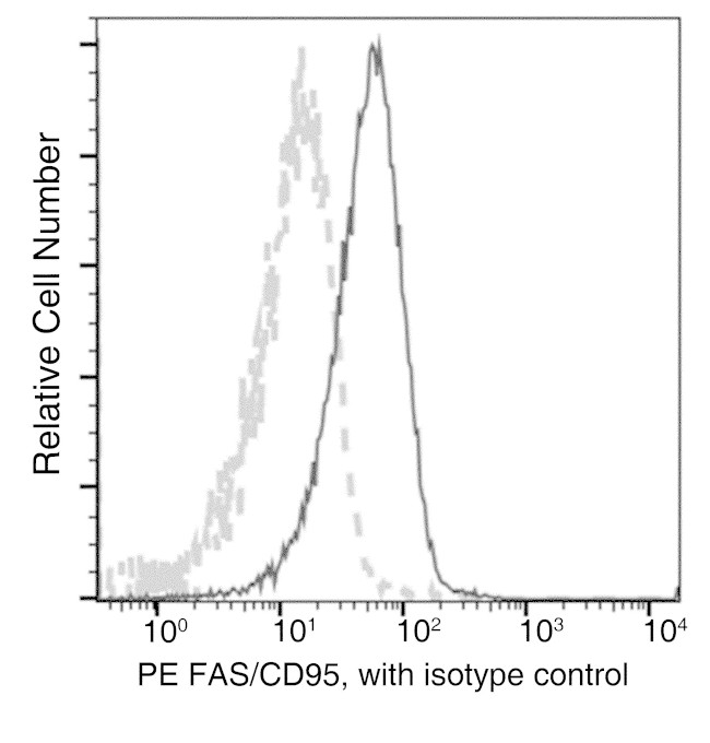 FAS Antibody in Flow Cytometry (Flow)