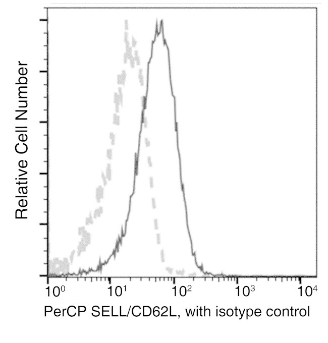 CD62L Antibody in Flow Cytometry (Flow)