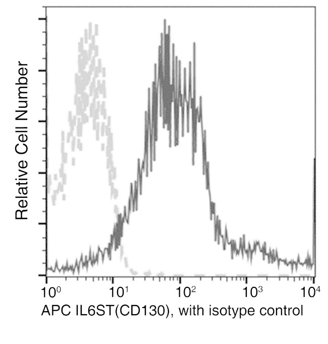 GP130 Antibody in Flow Cytometry (Flow)