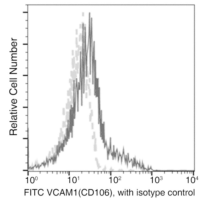 VCAM-1 Antibody in Flow Cytometry (Flow)
