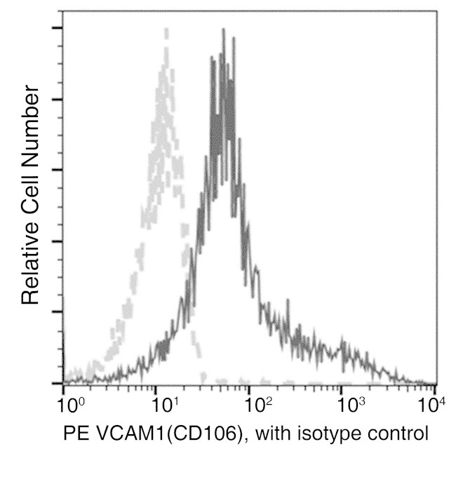VCAM-1 Antibody in Flow Cytometry (Flow)