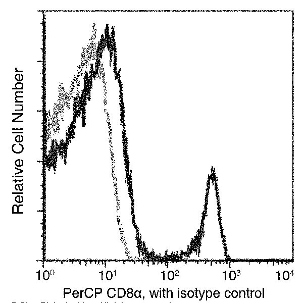 CD8a Antibody in Flow Cytometry (Flow)