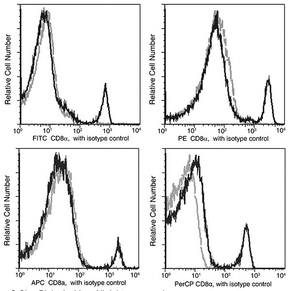 CD8a Antibody in Flow Cytometry (Flow)