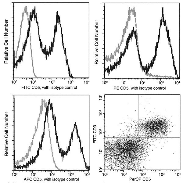 CD5 Antibody in Flow Cytometry (Flow)