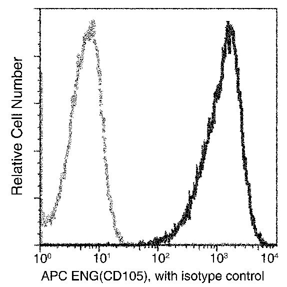 CD105 Antibody in Flow Cytometry (Flow)
