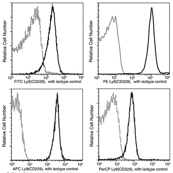 CD229 Antibody in Flow Cytometry (Flow)