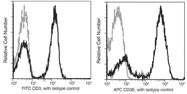 CD3d/CD3e Antibody in Flow Cytometry (Flow)