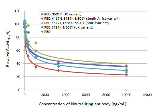 SARS-CoV-2 Spike Protein RBD Antibody in Inhibition Assays (Inhibition)