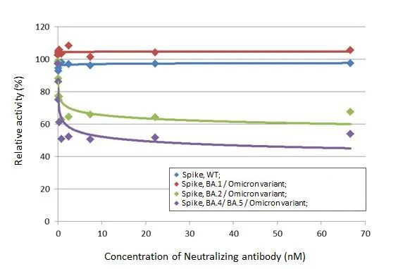 SARS-CoV-2 Spike Protein RBD Omicron Antibody in Inhibition Assays (Inhibition)